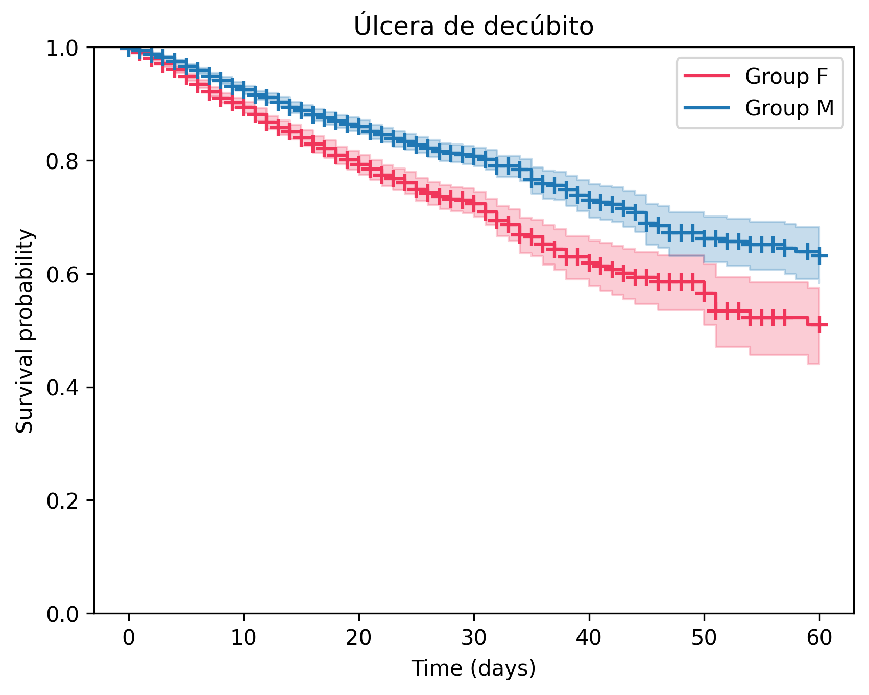 Kaplan-Meier Curve for Ülcera de decúbito