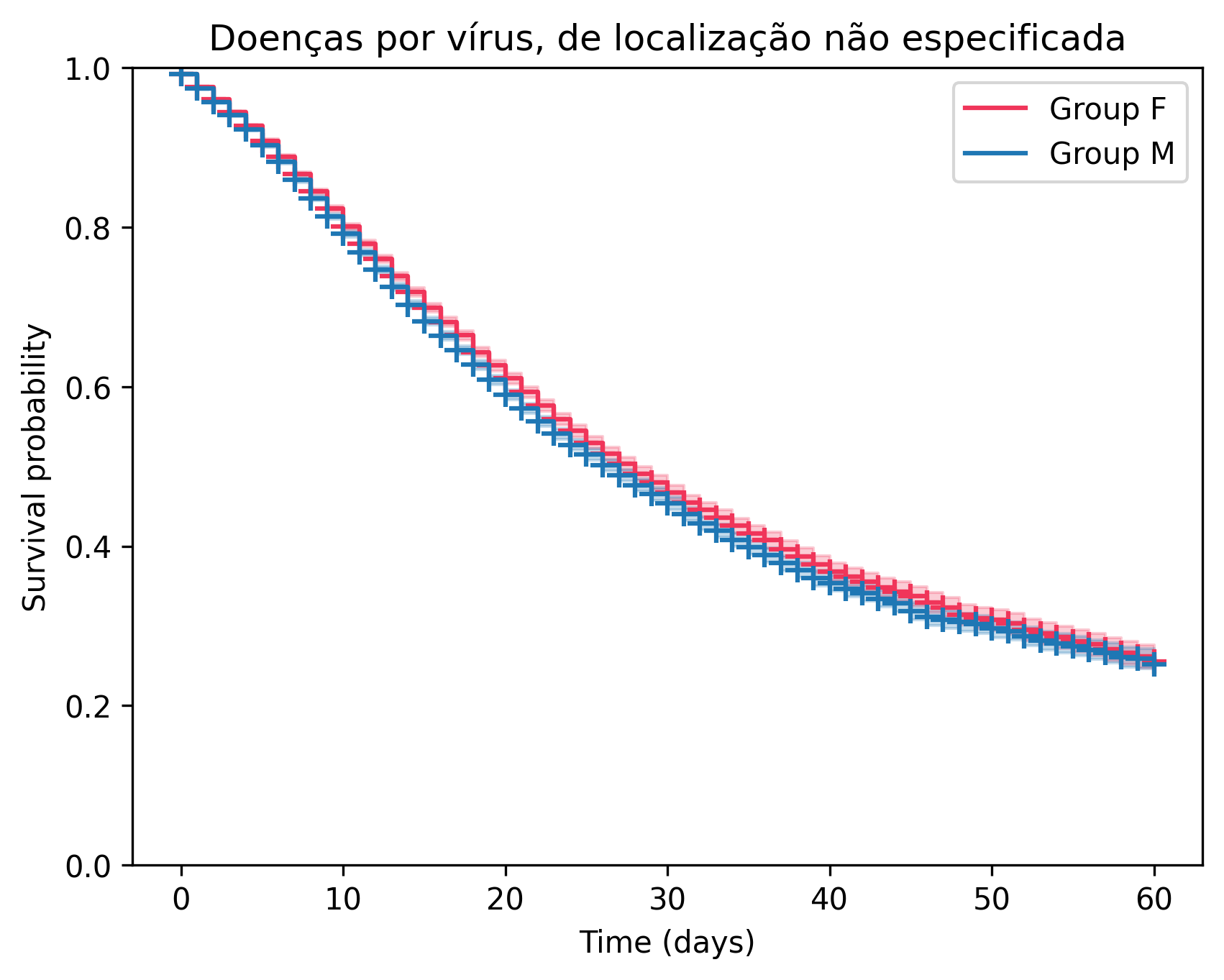 Kaplan-Meier Curve for Doenças por vírus, de localização não especificada