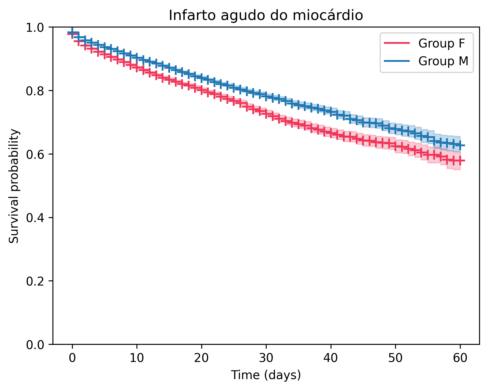 Kaplan-Meier Curve for Infarto agudo do miocárdio