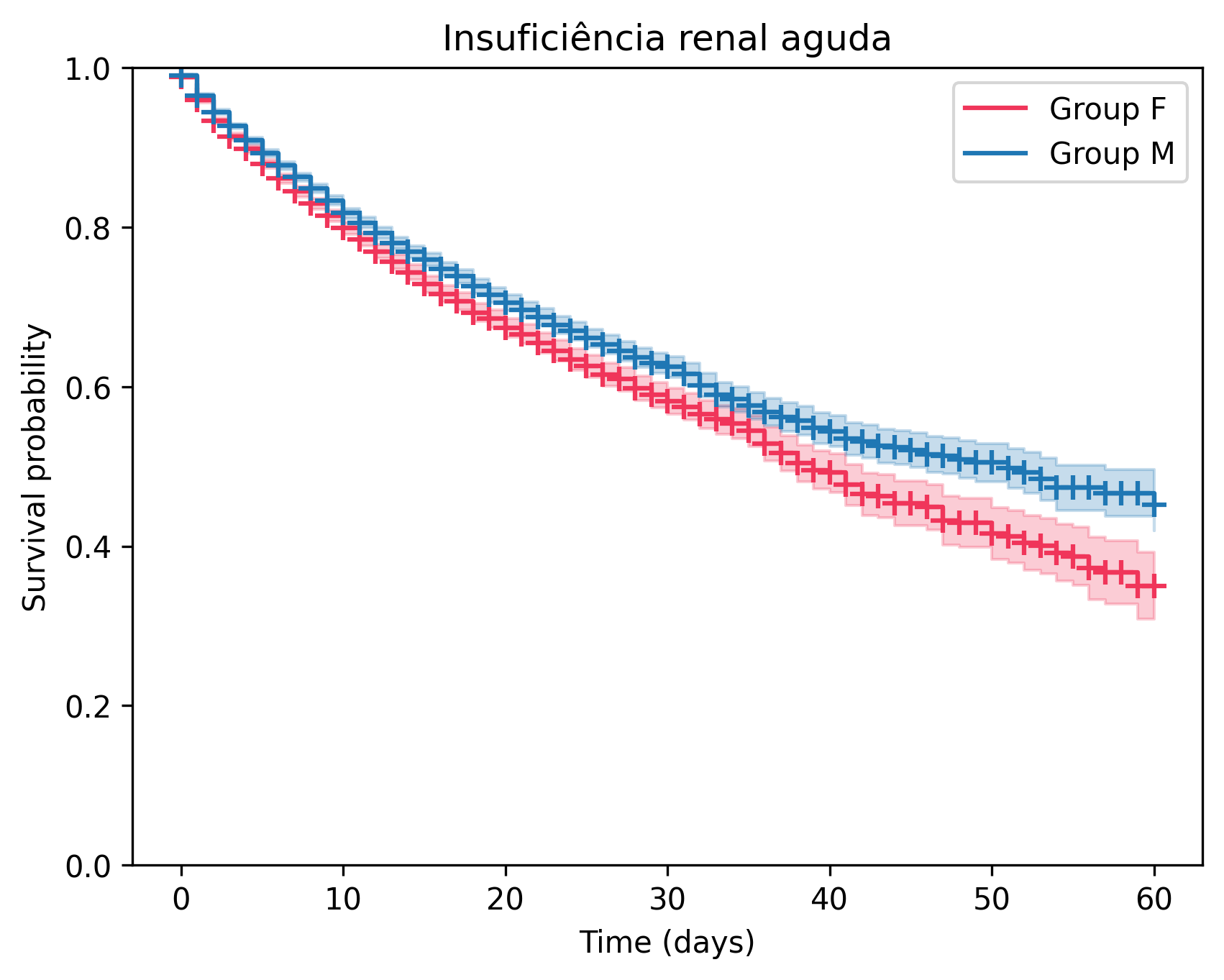 Kaplan-Meier Curve for Insuficiência renal aguda