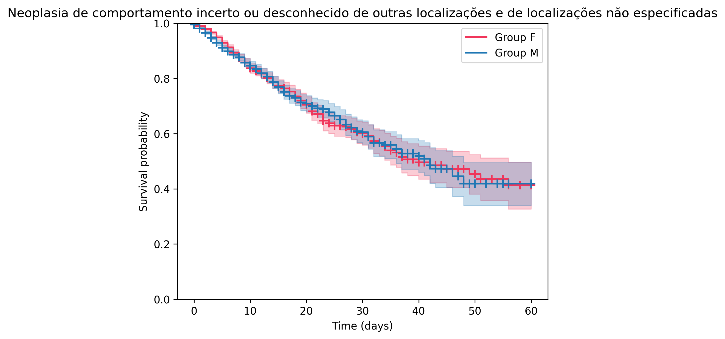 Kaplan-Meier Curve for Neoplasia de comportamento incerto ou desconhecido