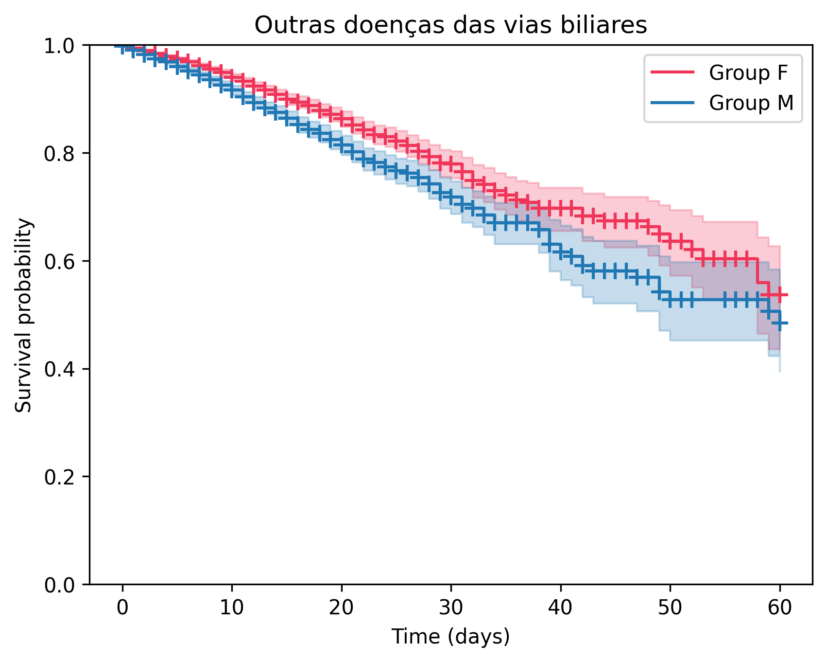 Kaplan-Meier Curve for Outras doenças das vias biliares