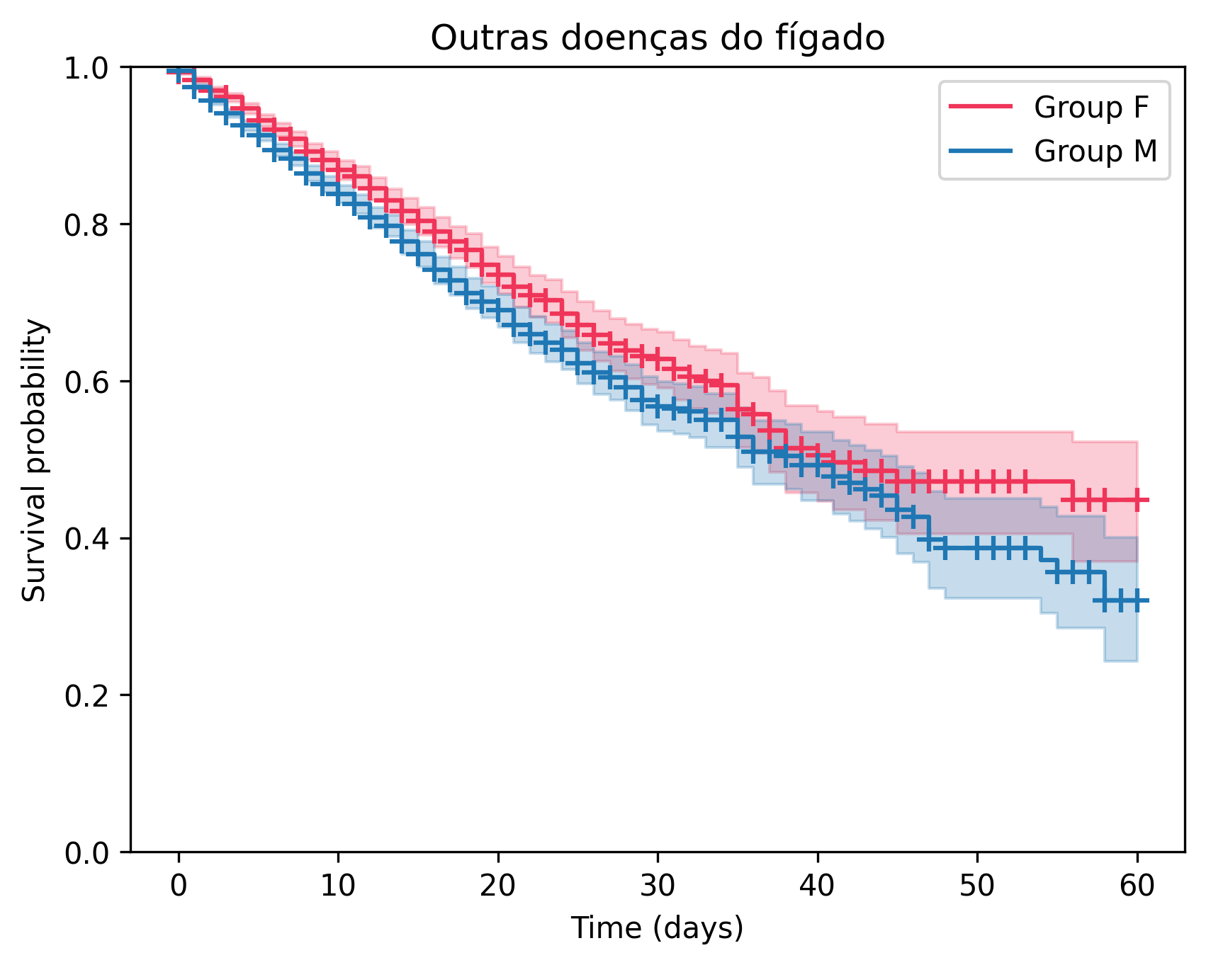 Kaplan-Meier Curve for Outras doenças do fígado