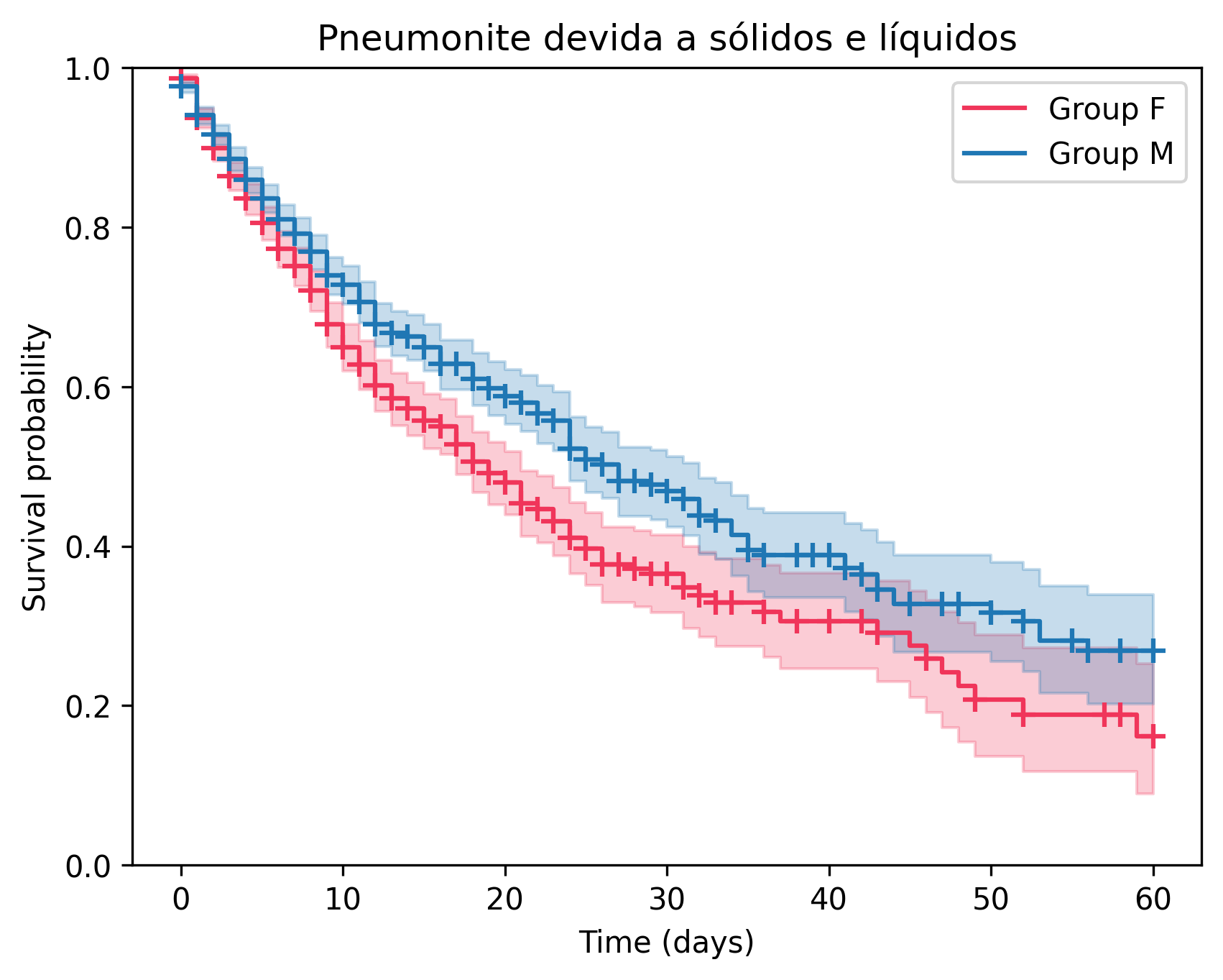 Kaplan-Meier Curve for Pneumonite devida a sólidos e líquidos