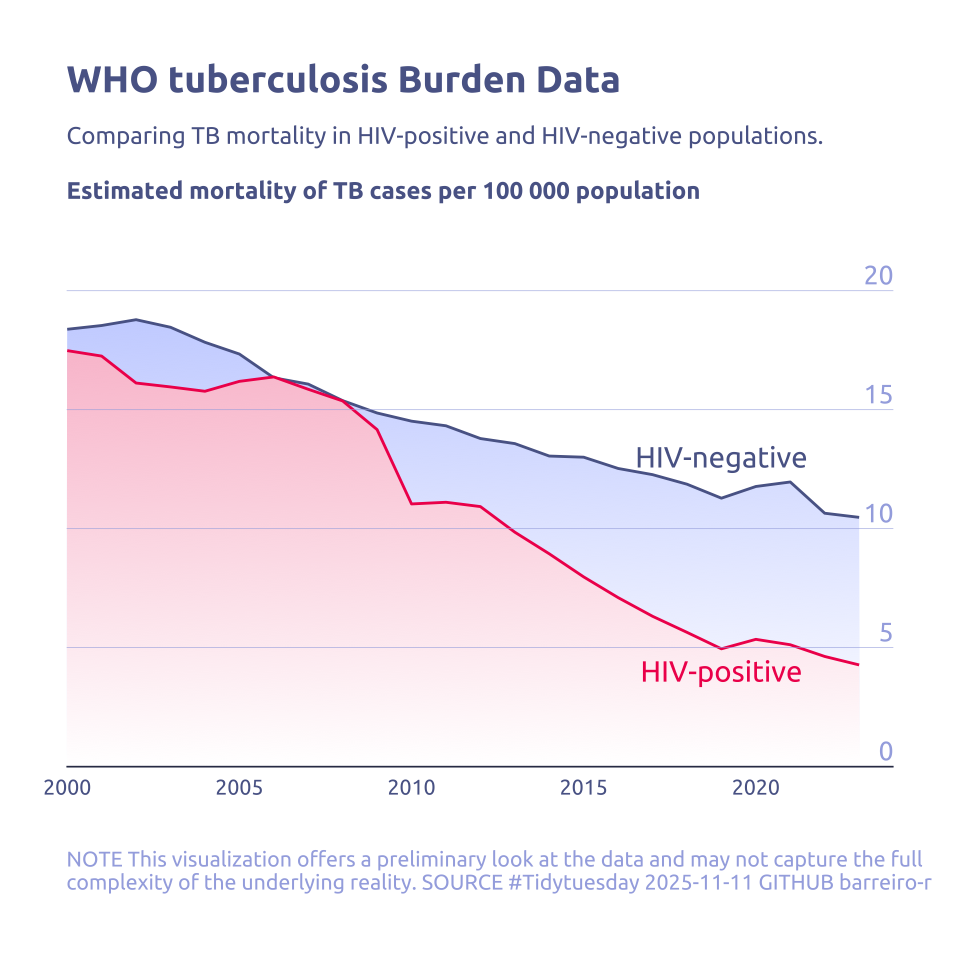 WHO TB Burden Data: Incidence, Mortality, and Population – TidyTuesday ...